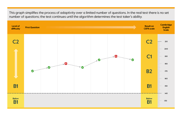 Linguaskill Adaptive testing graphic 