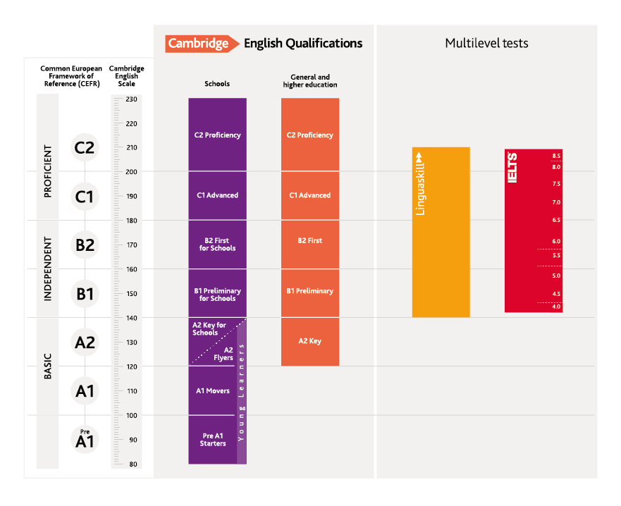 New Linguaskill CEFR